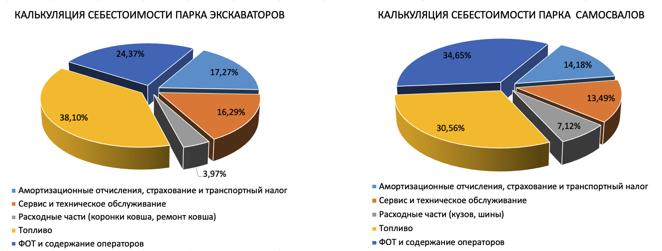 Калькуляция затрат в себестоимости владения техникой.