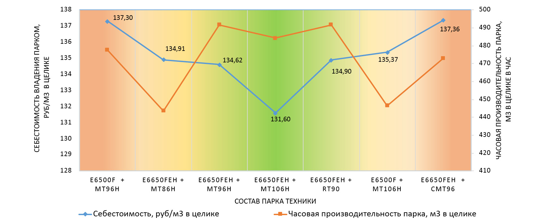 Сравнительная оценка себестоимостей и часовых производительностей наиболее благоприятных комбинаций состава парка техники в 1-й год проекта. Учитываются условия эксплуатации на производственной площадке и текущие цены на технику.