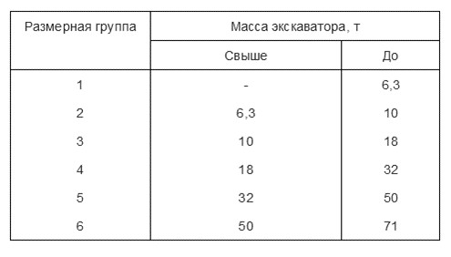 Классификация одноковшовых экскаваторов по массе