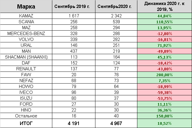 Рынок грузовиков сентябрь 2020.png